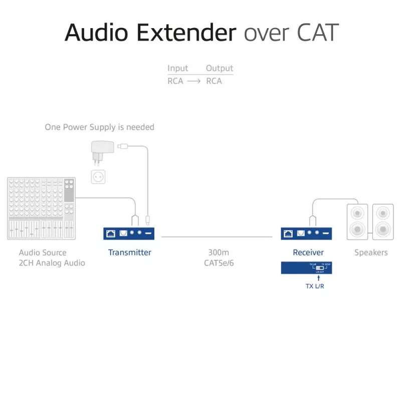 Audio extender set ACT AC7710 — digitálny/analógový cez Cat5e/Cat6 s DAC, TOSLINK I/O, až do 300 m, 5V USB napájaný