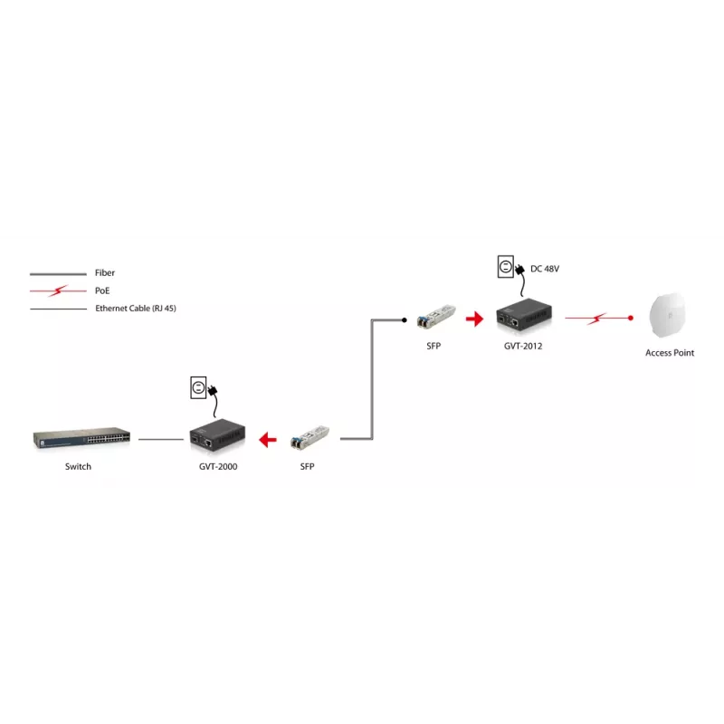 LevelOne RJ45 na SFP gigabitový mediálny konvertor, PoE PSE