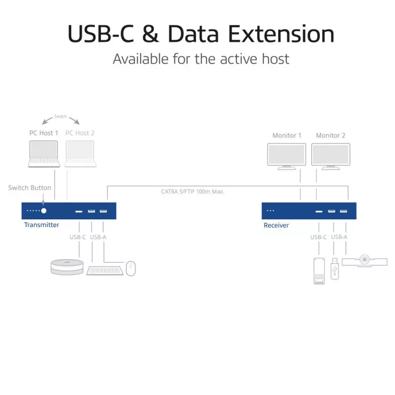 ACT AV Sada predlžovačov médií s duálnym USB-C switchom, CAT6A, 100 metrov