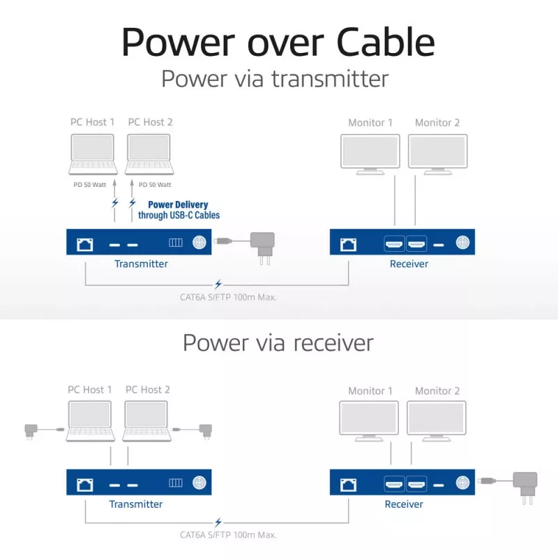 ACT AV Sada predlžovačov médií s duálnym USB-C switchom, CAT6A, 100 metrov