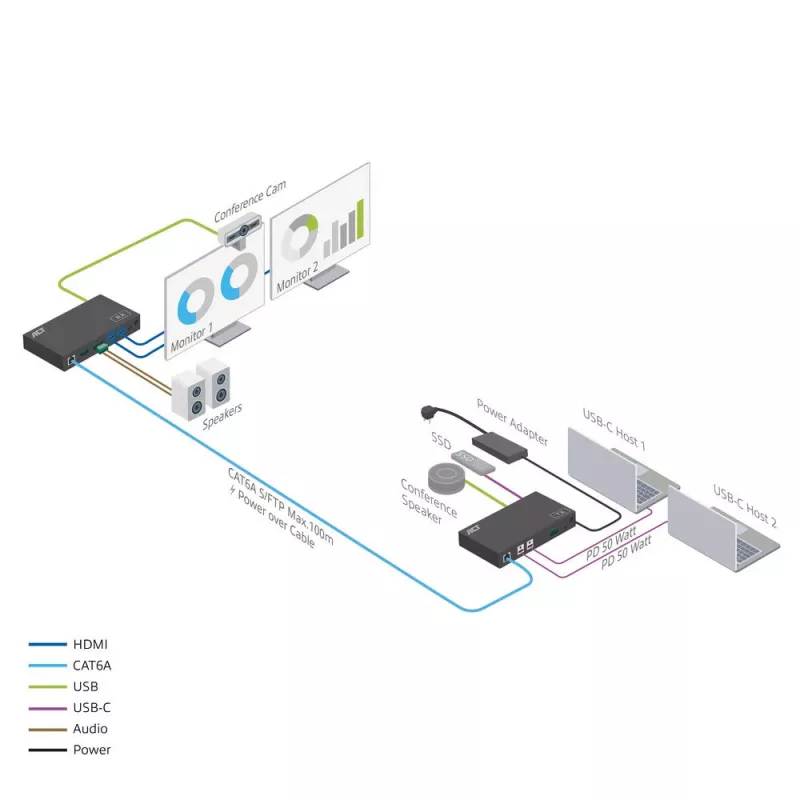 ACT AV Sada predlžovačov médií s duálnym USB-C switchom, CAT6A, 100 metrov