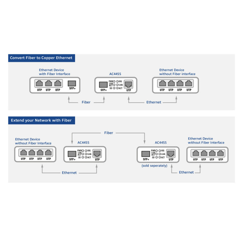 ACT 10G Ethernet mediakonvertor (AC4455)