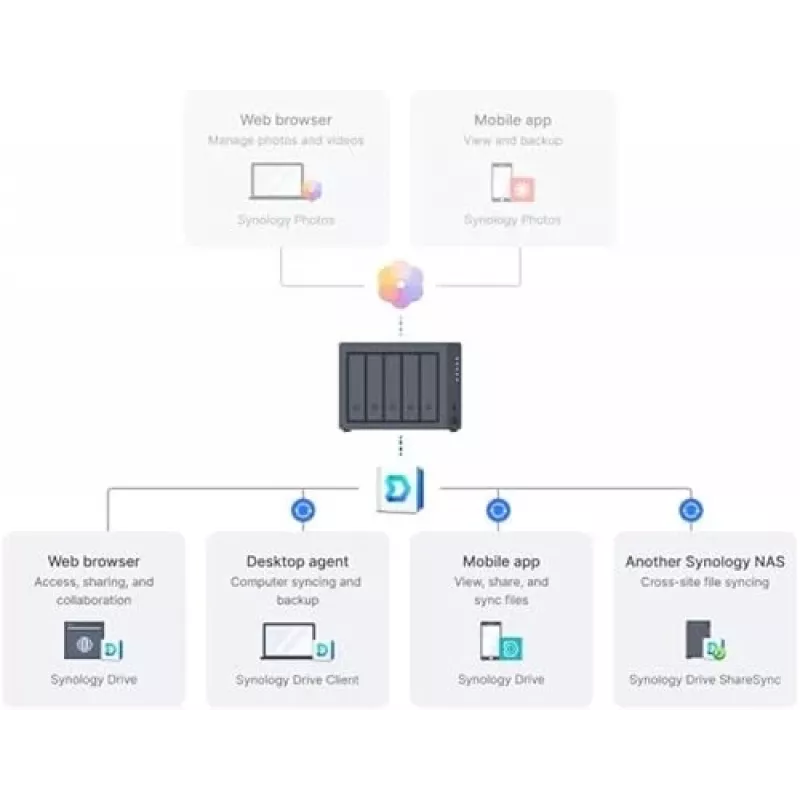Synology DiskStation DS1525+ NAS/Storage Server Ryzen Embedded V1500B 8 GB DDR4 0 TB čierna