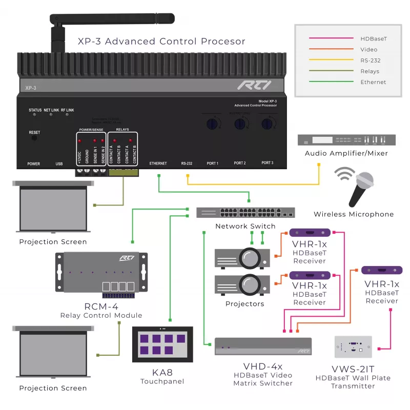 RTI XP-3 riadiaci procesor s RS232, IR, relé a I/O