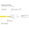 Good Connections RNS® Cat. 6A S/FTP patch kábel so Snagless Boot, bezhalogénový, žltý, 20 m 8060-H200Y