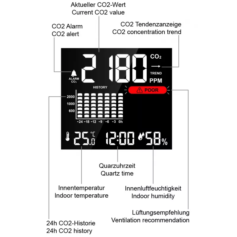 Technoline WL1025 CO2 monitor s teplotou a vlhkosťou vzduchu