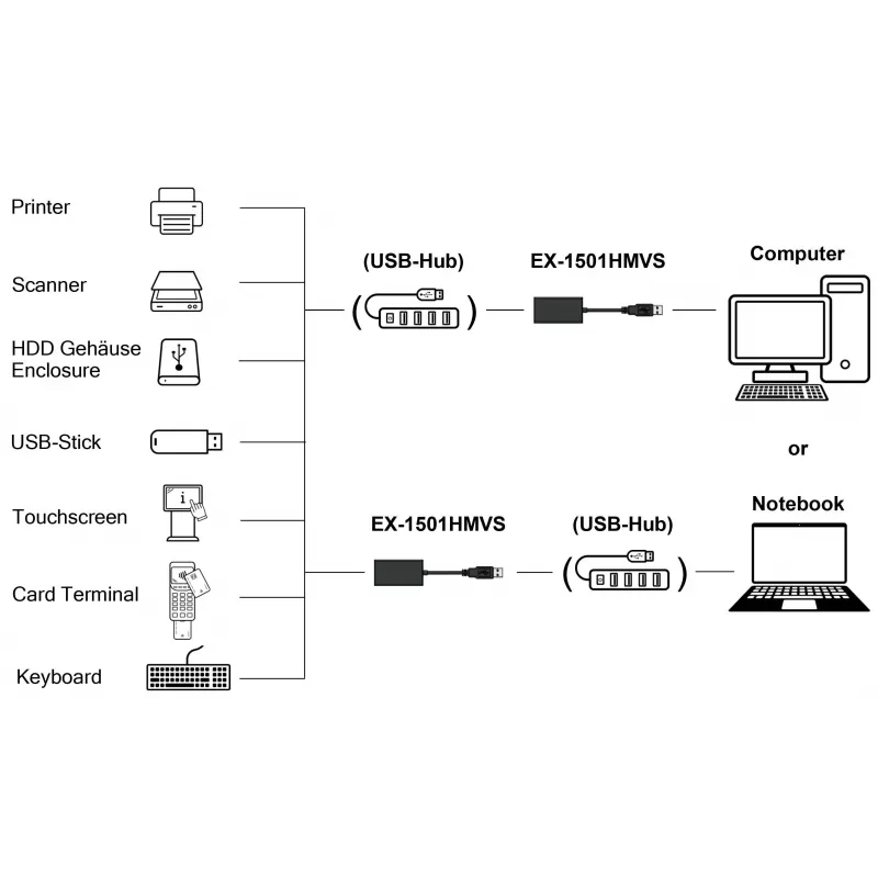 EXSYS EX-1501HMVS-A 1-port USB 3.2 Gen 1 priemyselný hub s 15KV ESD ochranou proti prepätiu