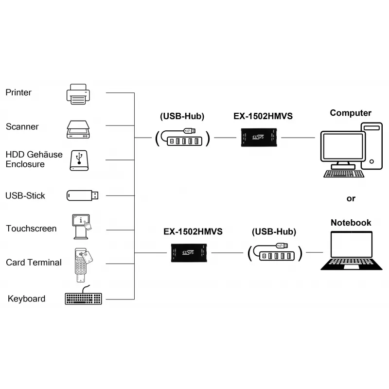 EXSYS EX-1502HMVS priemyselný 1-port USB-C 3.2 Gen 1 na USB-A adaptér s 15KV ESD ochranou proti prepätiu, montáž na DIN lištu, 9-48V DC