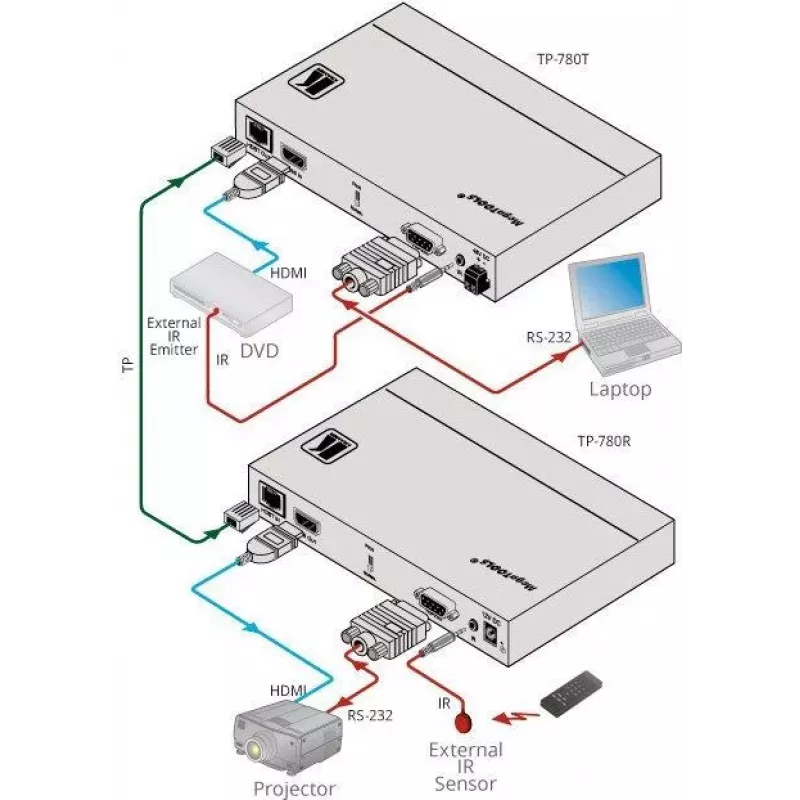 Kramer MegaTOOLS TP-780T HDBaseT vysielač pre HDMI, audio a IR až do 70 m