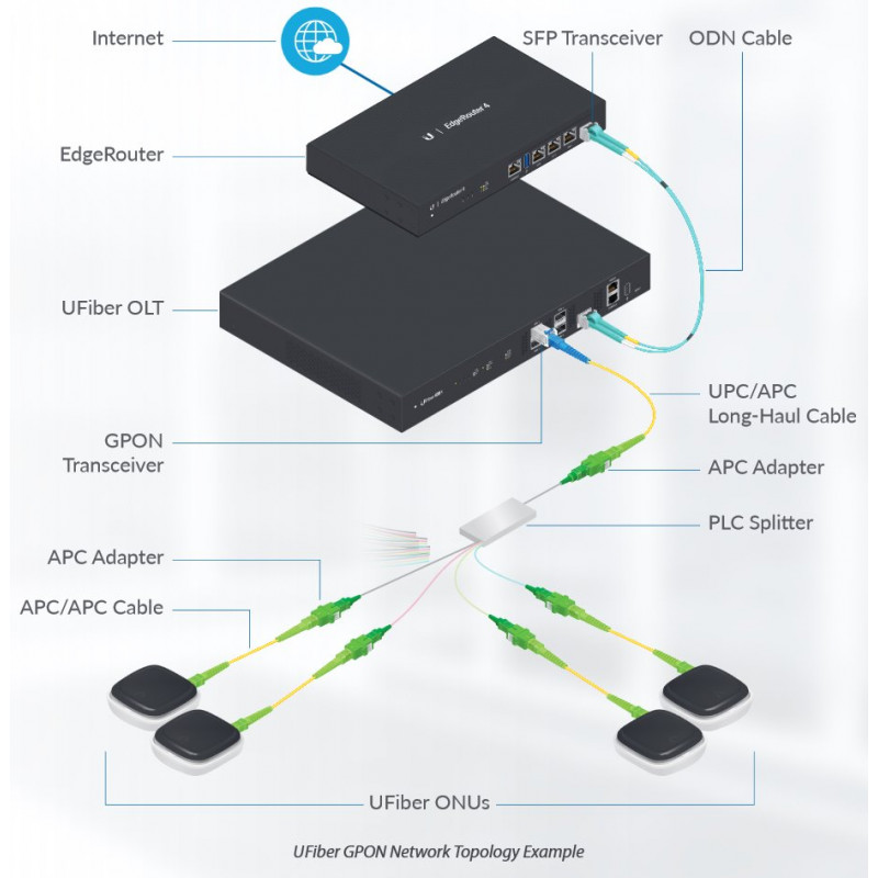 Ubiquiti UFiber OLT UF-OLT-4 terminál GPON