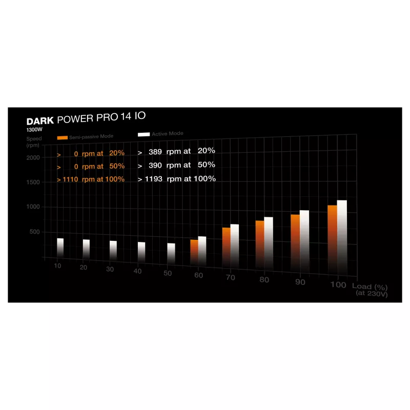 be quiet! Dark Power Pro 14 IO 1300W ATX 3.1 PCIe 5.1 80+ Titanium plne modulárny napájací zdroj (BP022EU)
