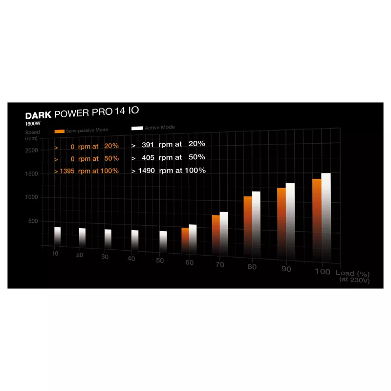 be quiet! Dark Power Pro 14 IO 1600W ATX 3.1 PCIe 5.1 80+ Titanium plne modulárny napájací zdroj