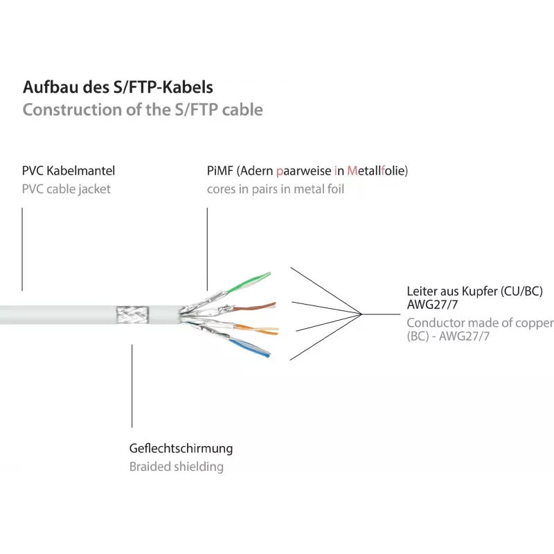 GoodConnections Cat.6 S/FTP patch kábel s ochranou proti zlomeniu, PiMF, PVC, 250MHz, biely, 20m (8060-200W)