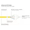 GoodConnections Cat.7 RJ45 patch kábel - 25m, žltý, S/FTP PiMF, bezhalogénový, 600MHz (8070R-250Y)