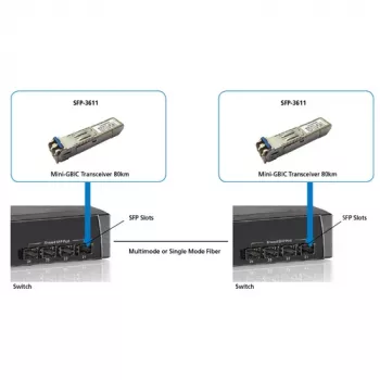 LevelOne SFP transceiver 1.25Gbps SM Duplex LC 1550nm 80km