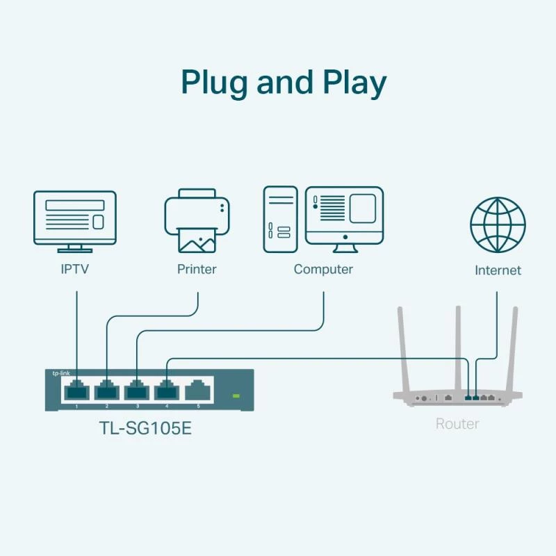 TP-LINK TL-SG105E(UN) Managed L2 Gigabit Ethernet switch, 5 portov, 10/100/1000 Mbps